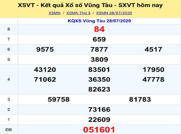 Bảng KQXSVT-Nhận định xổ số vũng tàu ngày 04/08/2020