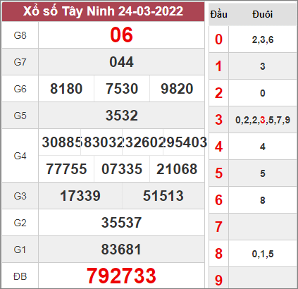 Dự đoán KQXSTN ngày 31/3/2022