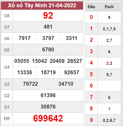 Thống kê xổ số Tây Ninh ngày 28/4/2022