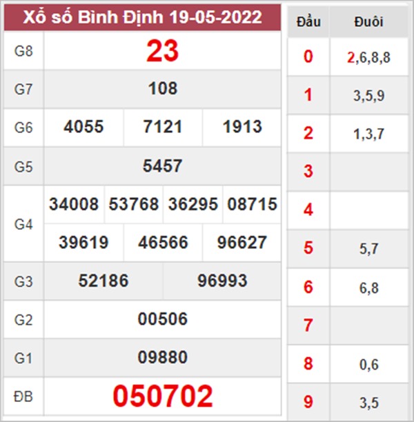 Dự đoán XSBDI 26/5/2022 soi cầu VIP Bình Định thứ 5 