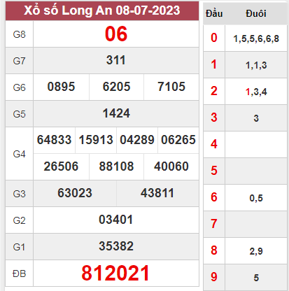 Dự đoán XSLA 15-07-2023