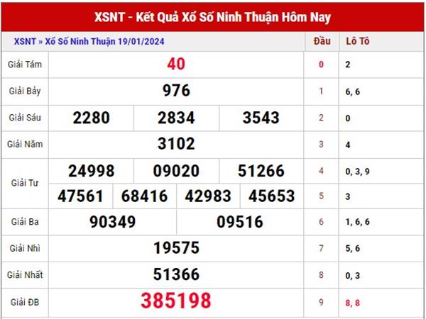 Dự đoán XSNT ngày 26/1/2024 phân tích xổ số Ninh Thuận thứ 6
