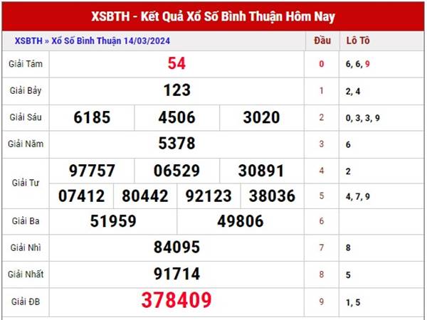 Thống kê xổ số Bình Thuận ngày 21/3/2024 thứ 5 siêu chuẩn