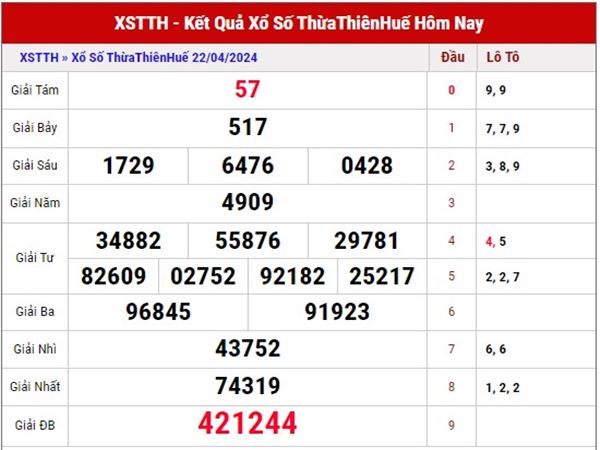 Thống kê XS Thừa Thiên Huế ngày 28/4/2024 Chủ Nhật