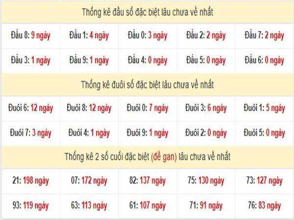 Phân tích kết quả XSMT ngày 2/3/2025 Chủ Nhật 3