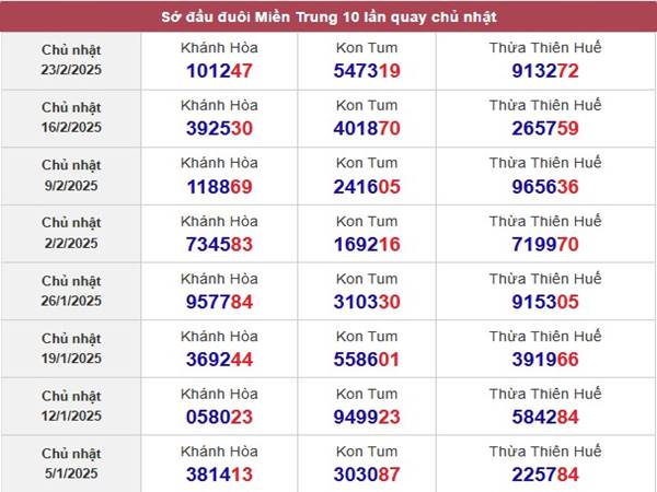 Phân tích kết quả XSMT ngày 2/3/2025 Chủ Nhật 4