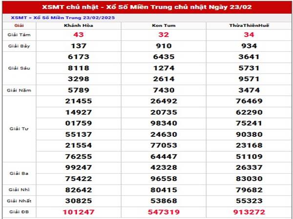 Phân tích kết quả XSMT ngày 2/3/2025 Chủ Nhật