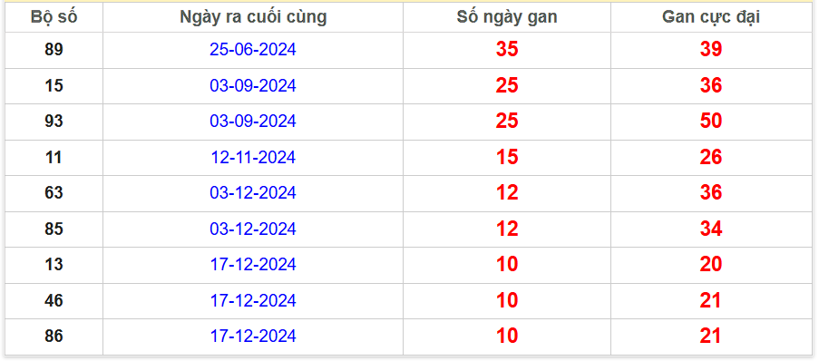 Bảng thống kê lô gan Vũng Tàu lâu chưa về nhất