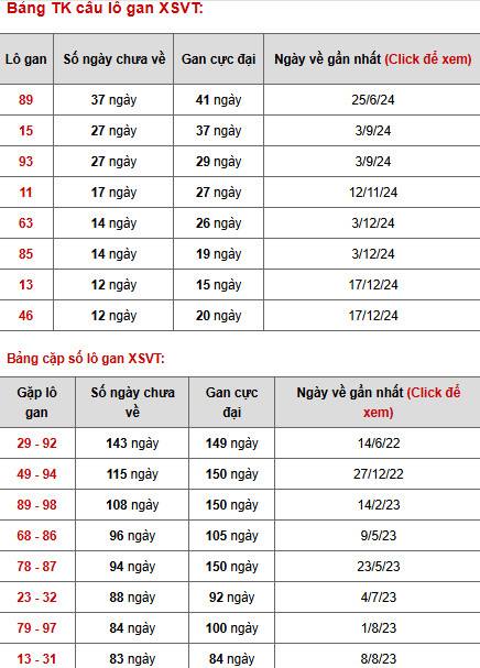 Phân tích xổ số Vũng Tàu ngày 18/3/2025 thứ 3 may mắn