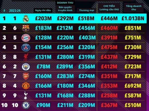 Tin thể thao: MU không phải đội bóng giàu nhất NHA